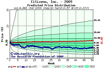 Predicted price distribution