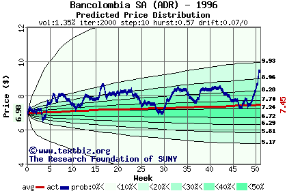 Predicted price distribution