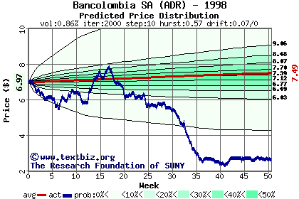 Predicted price distribution