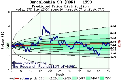 Predicted price distribution