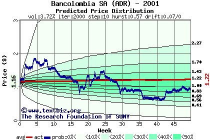 Predicted price distribution