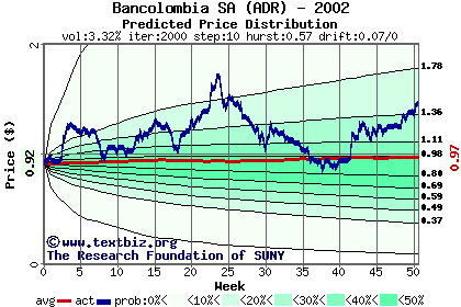 Predicted price distribution