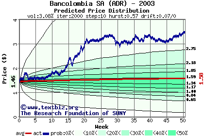 Predicted price distribution