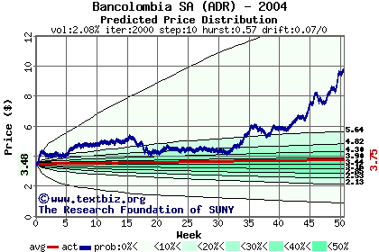 Predicted price distribution