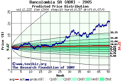 Predicted price distribution