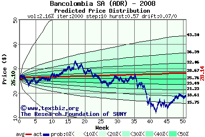 Predicted price distribution