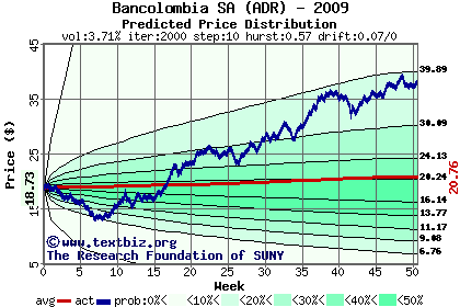 Predicted price distribution