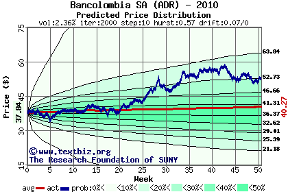 Predicted price distribution