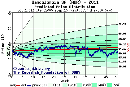 Predicted price distribution