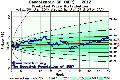 Predicted price distribution