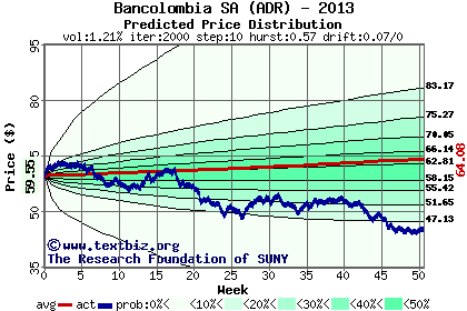 Predicted price distribution