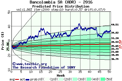 Predicted price distribution