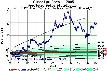 Predicted price distribution