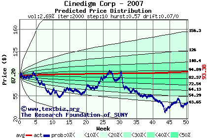 Predicted price distribution