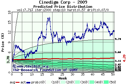 Predicted price distribution