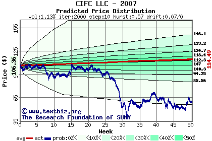 Predicted price distribution