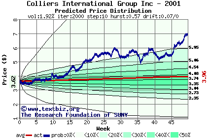 Predicted price distribution