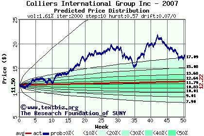 Predicted price distribution