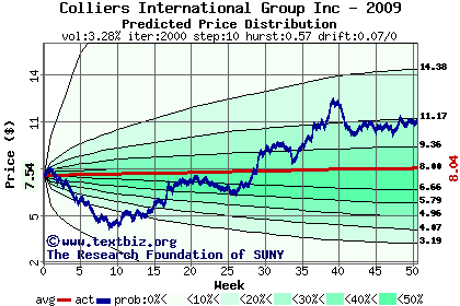 Predicted price distribution