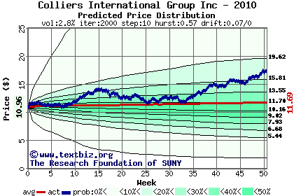 Predicted price distribution