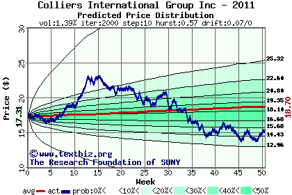 Predicted price distribution