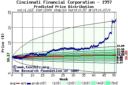 Predicted price distribution