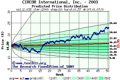 Predicted price distribution