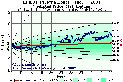 Predicted price distribution