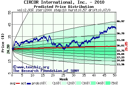 Predicted price distribution