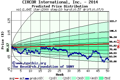 Predicted price distribution