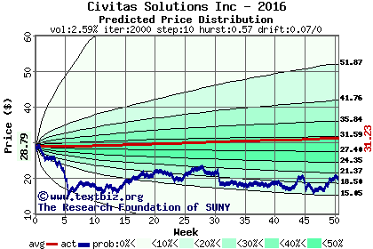 Predicted price distribution