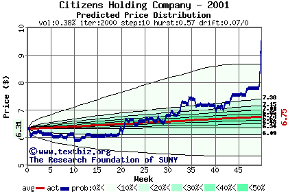 Predicted price distribution