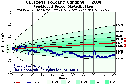 Predicted price distribution