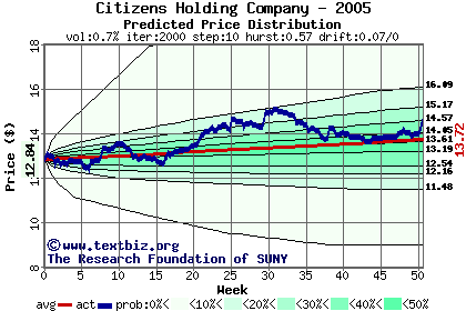 Predicted price distribution