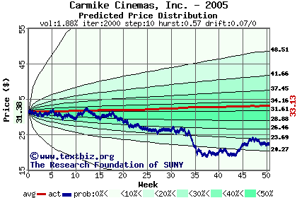 Predicted price distribution