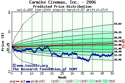 Predicted price distribution