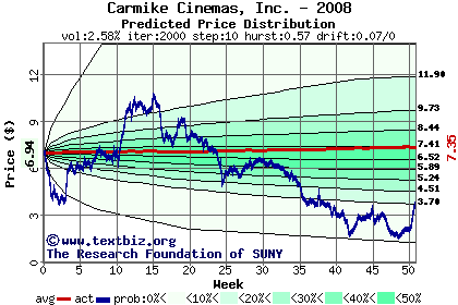 Predicted price distribution