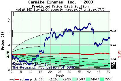 Predicted price distribution