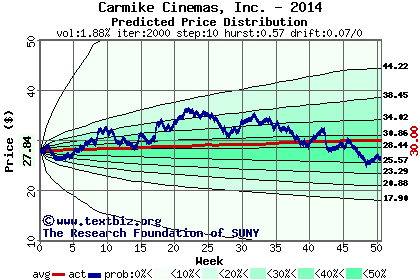 Predicted price distribution