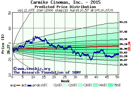 Predicted price distribution