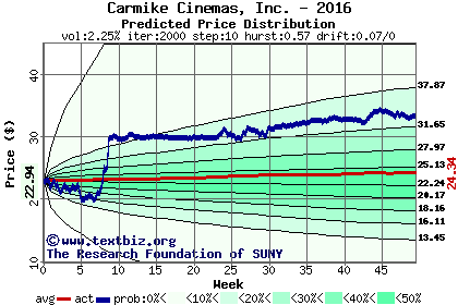 Predicted price distribution