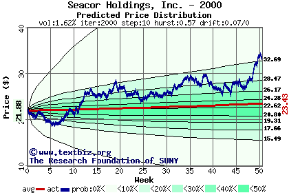 Predicted price distribution