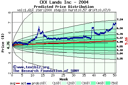 Predicted price distribution