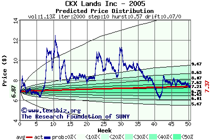 Predicted price distribution