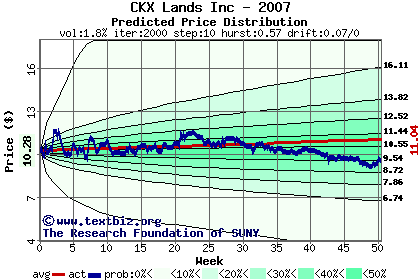 Predicted price distribution