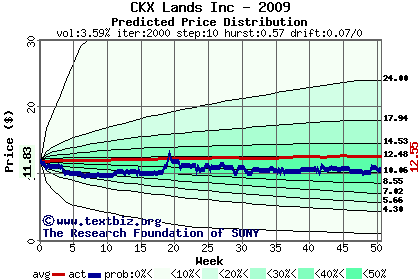 Predicted price distribution