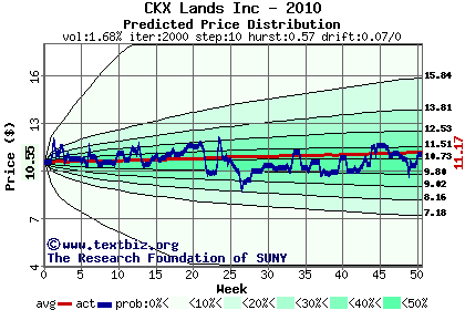 Predicted price distribution