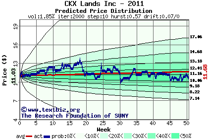 Predicted price distribution