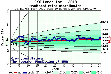 Predicted price distribution