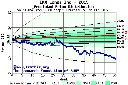 Predicted price distribution